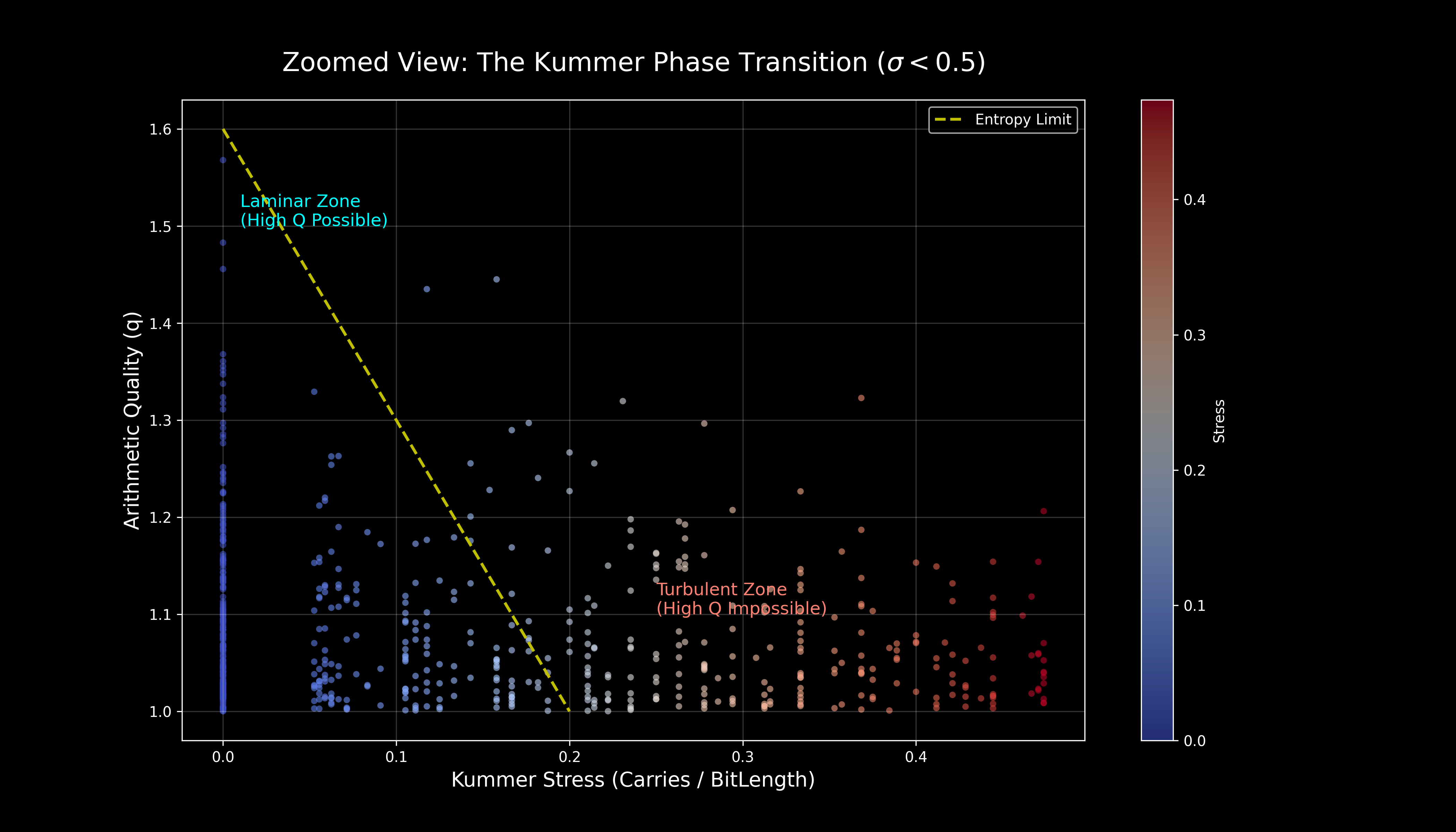 Kummer Stress Phase Transition
